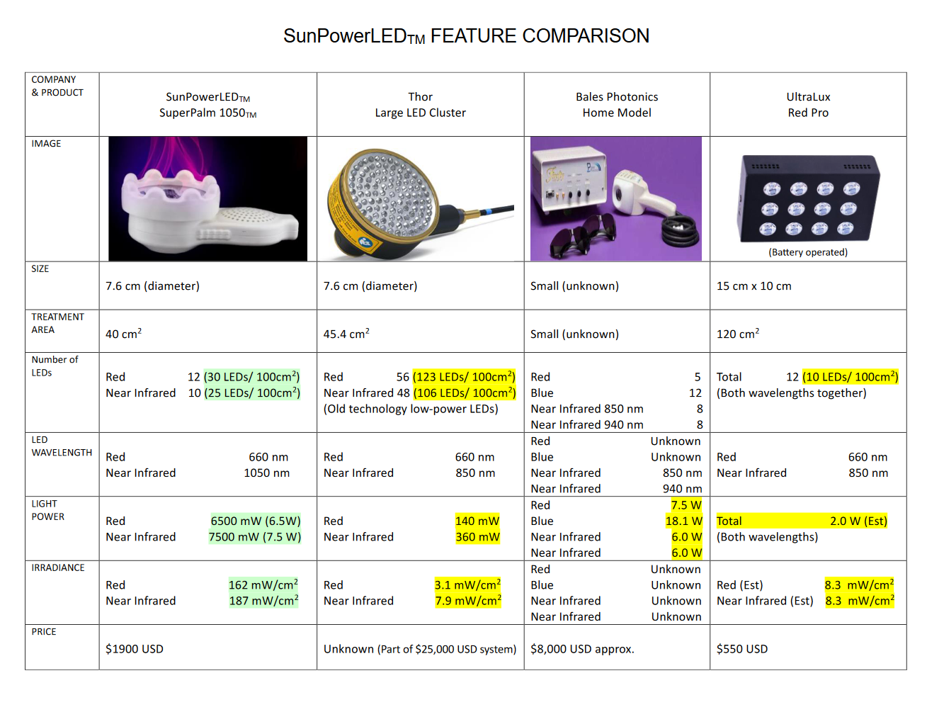 A table with different types of products and price comparisons.