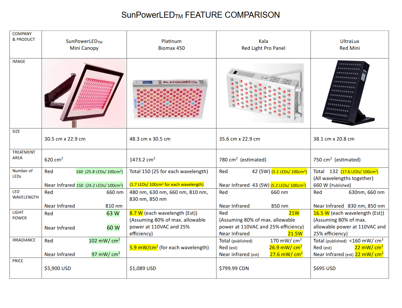 A comparison chart of different solar panels and their features.